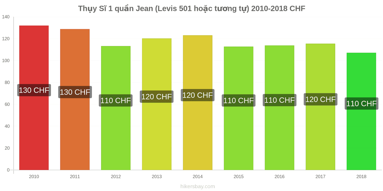 Thụy Sĩ thay đổi giá cả 1 đôi quần jeans (Levis 501 hoặc tương tự) hikersbay.com