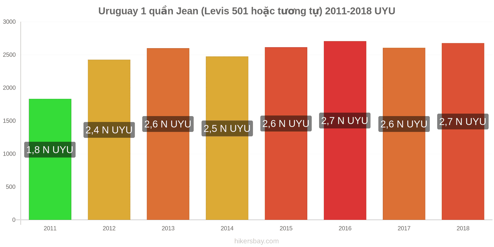 Uruguay thay đổi giá cả 1 đôi quần jeans (Levis 501 hoặc tương tự) hikersbay.com