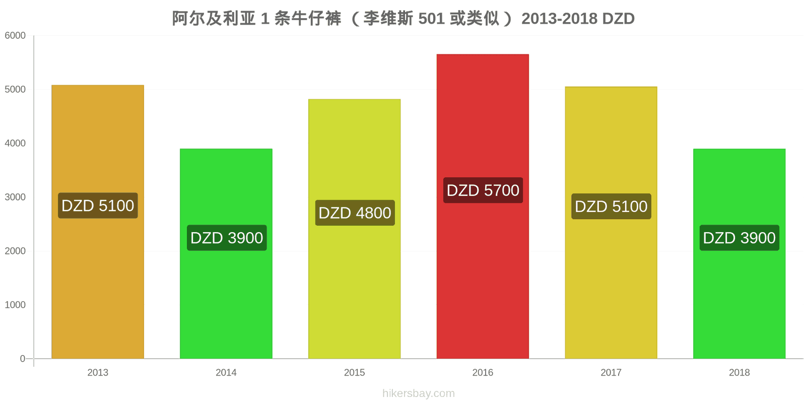 阿尔及利亚 价格变动 1条牛仔裤（Levis 501或类似款） hikersbay.com