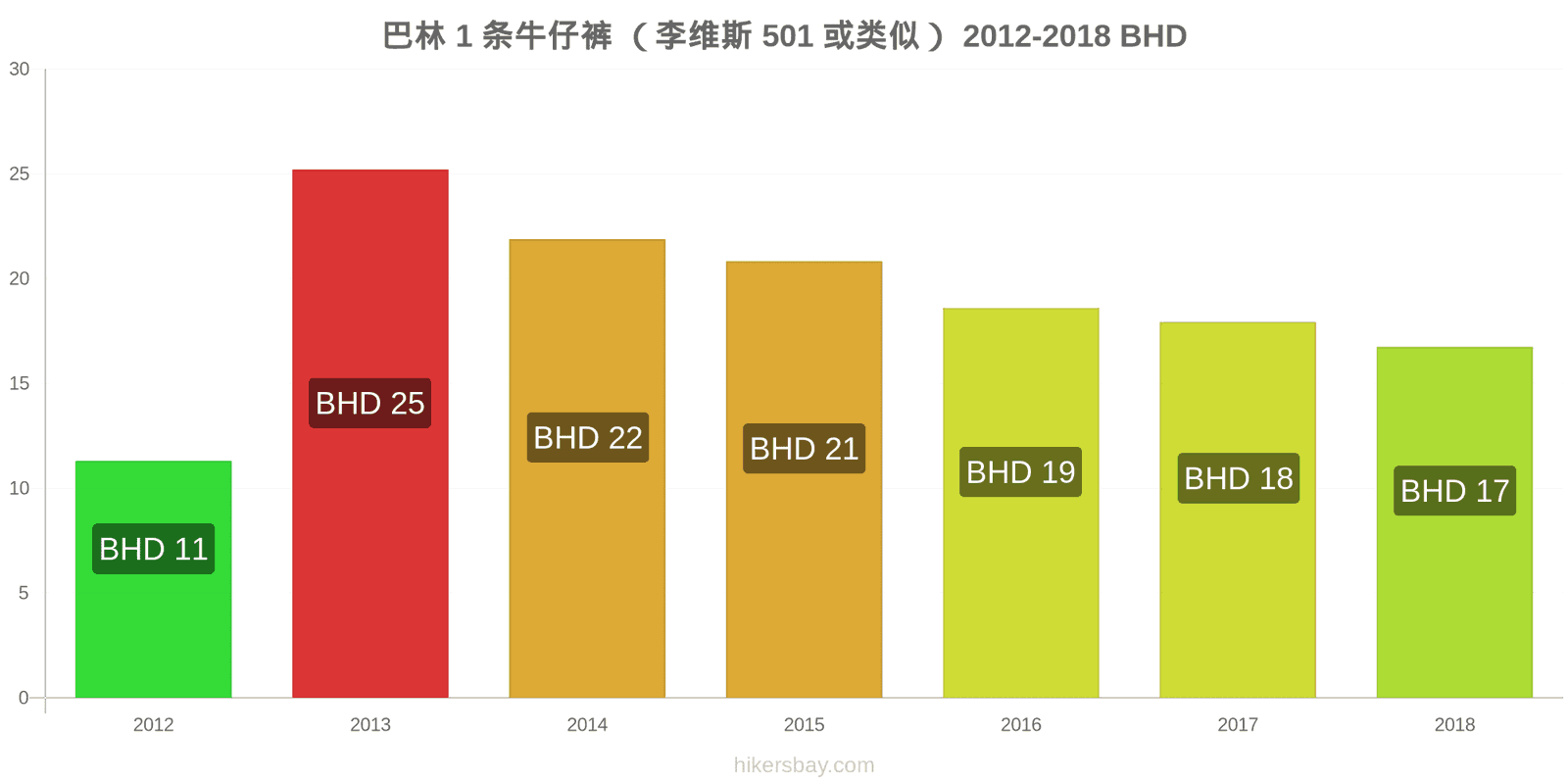 巴林 价格变动 1条牛仔裤（Levis 501或类似款） hikersbay.com