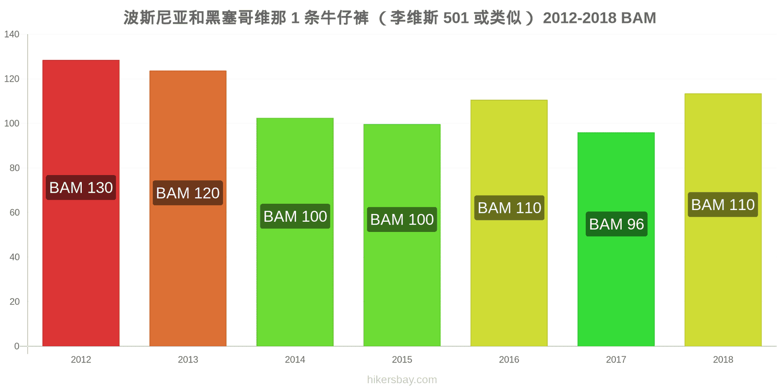 波斯尼亚和黑塞哥维那 价格变动 1条牛仔裤（Levis 501或类似款） hikersbay.com