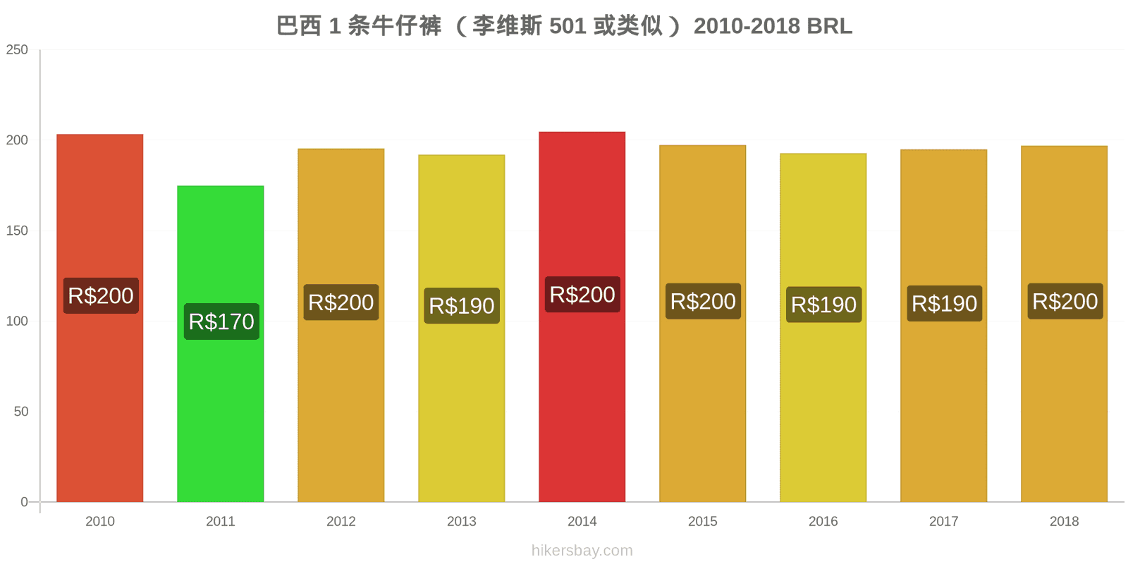 巴西 价格变动 1条牛仔裤（Levis 501或类似款） hikersbay.com