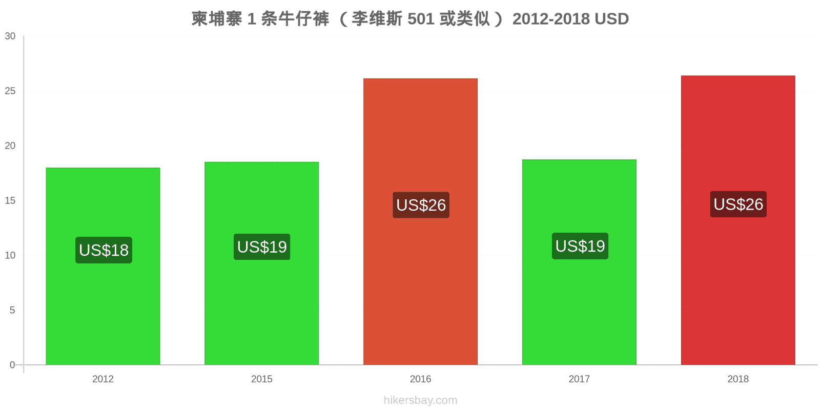 柬埔寨 价格变动 1条牛仔裤（Levis 501或类似款） hikersbay.com