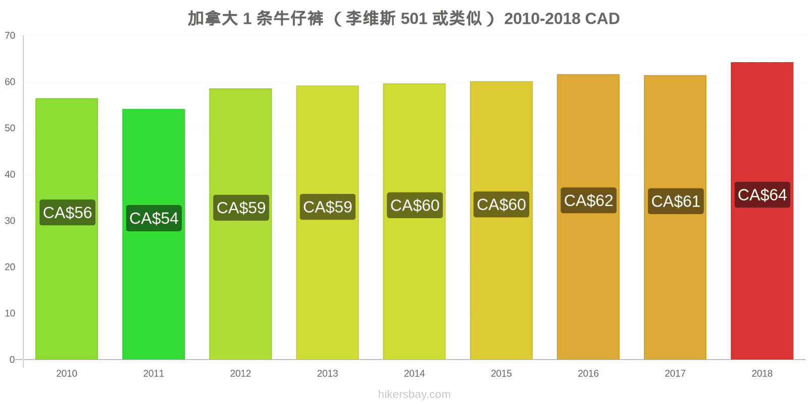 加拿大 价格变动 1条牛仔裤（Levis 501或类似款） hikersbay.com