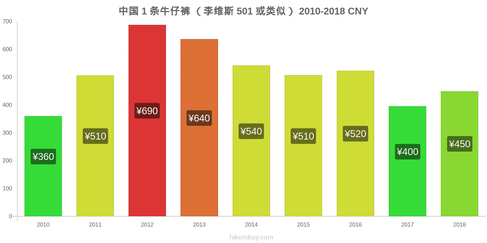 中国 价格变动 1条牛仔裤（Levis 501或类似款） hikersbay.com