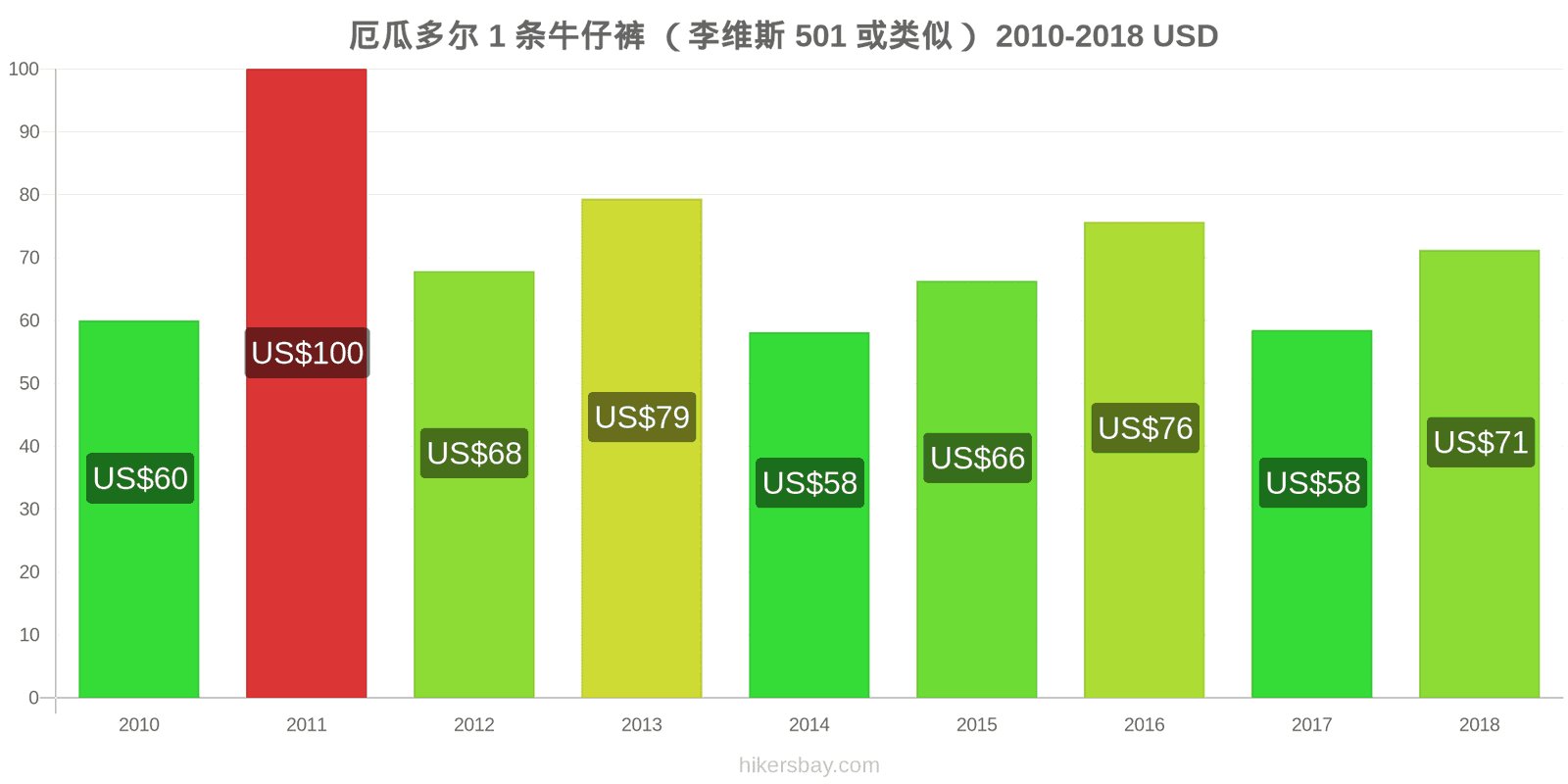 厄瓜多尔 价格变动 1条牛仔裤（Levis 501或类似款） hikersbay.com