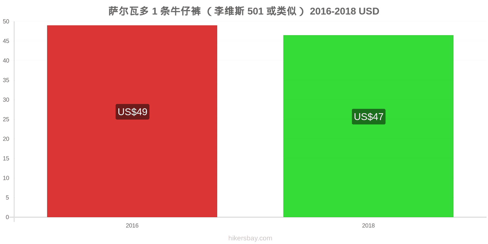 萨尔瓦多 价格变动 1条牛仔裤（Levis 501或类似款） hikersbay.com