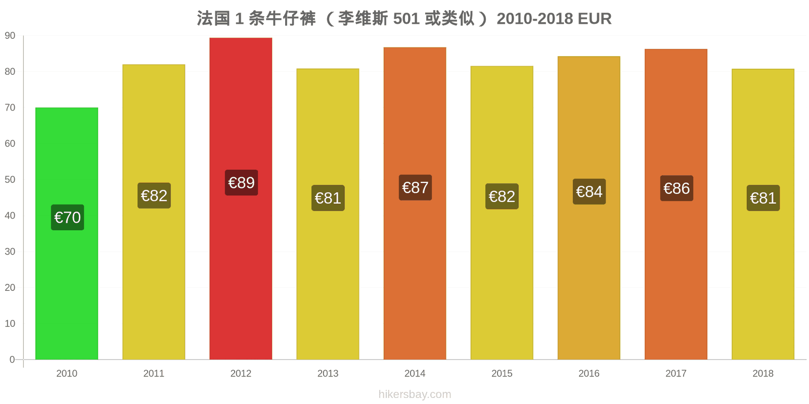 法国 价格变动 1条牛仔裤（Levis 501或类似款） hikersbay.com