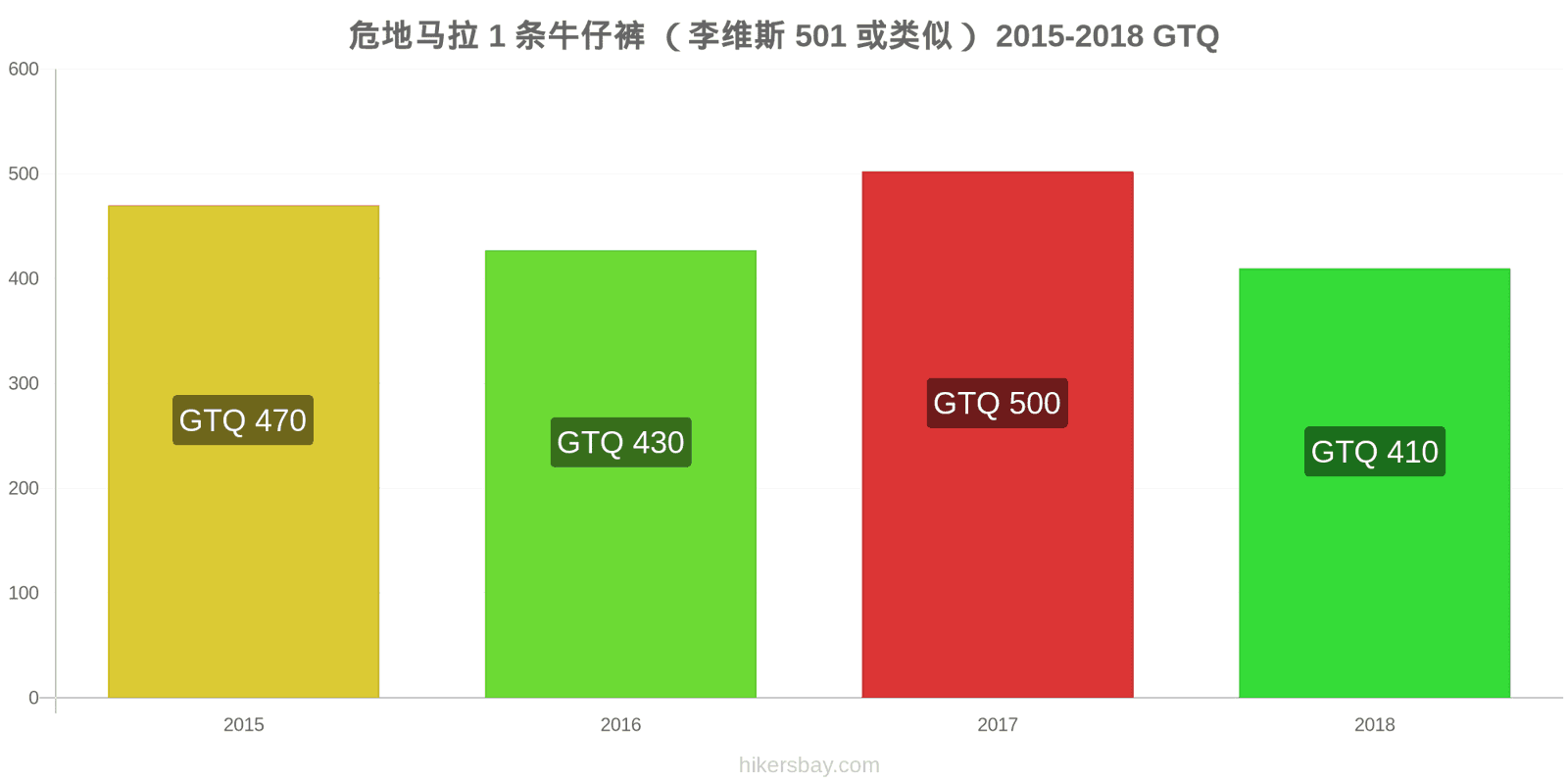 危地马拉 价格变动 1条牛仔裤（Levis 501或类似款） hikersbay.com