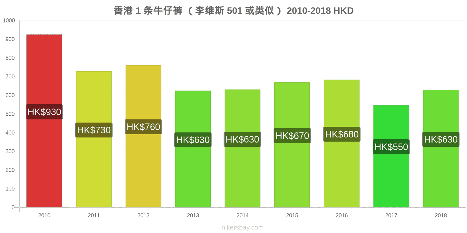 香港 价格变动 1条牛仔裤（Levis 501或类似款） hikersbay.com