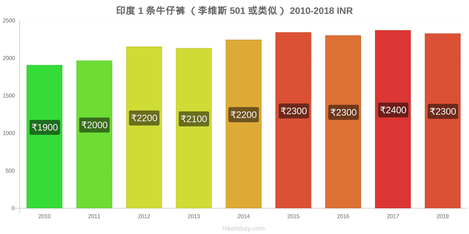 印度 价格变动 1条牛仔裤（Levis 501或类似款） hikersbay.com