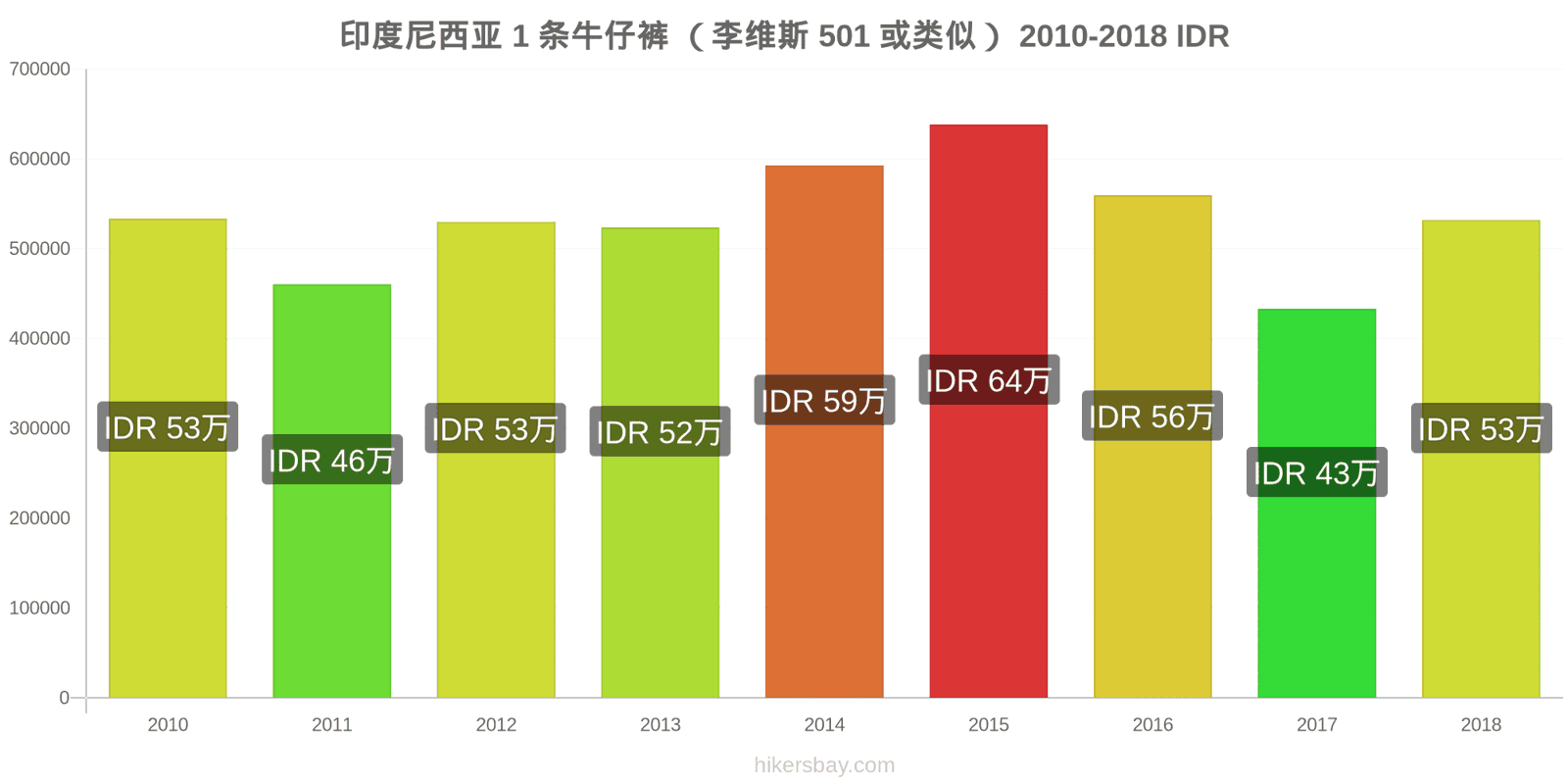 印度尼西亚 价格变动 1条牛仔裤（Levis 501或类似款） hikersbay.com