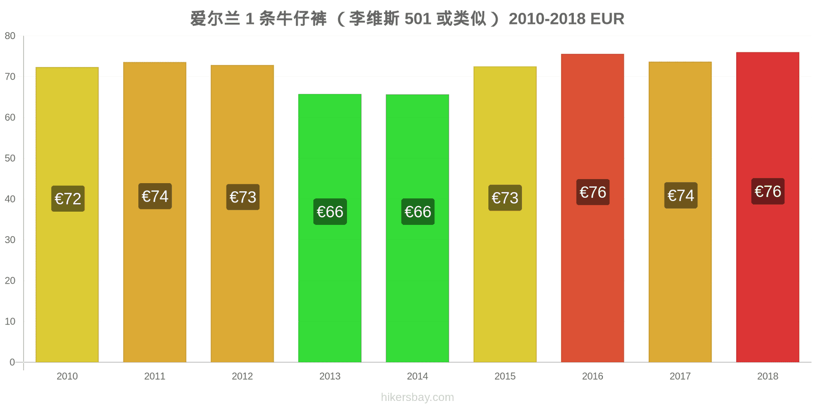 爱尔兰 价格变动 1条牛仔裤（Levis 501或类似款） hikersbay.com