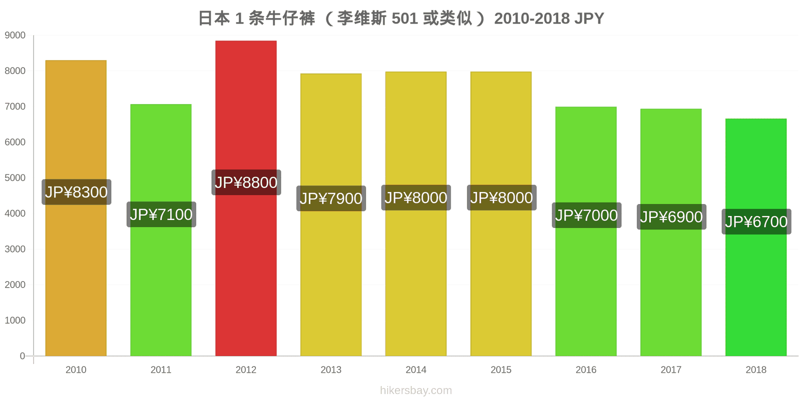 日本 价格变动 1条牛仔裤（Levis 501或类似款） hikersbay.com