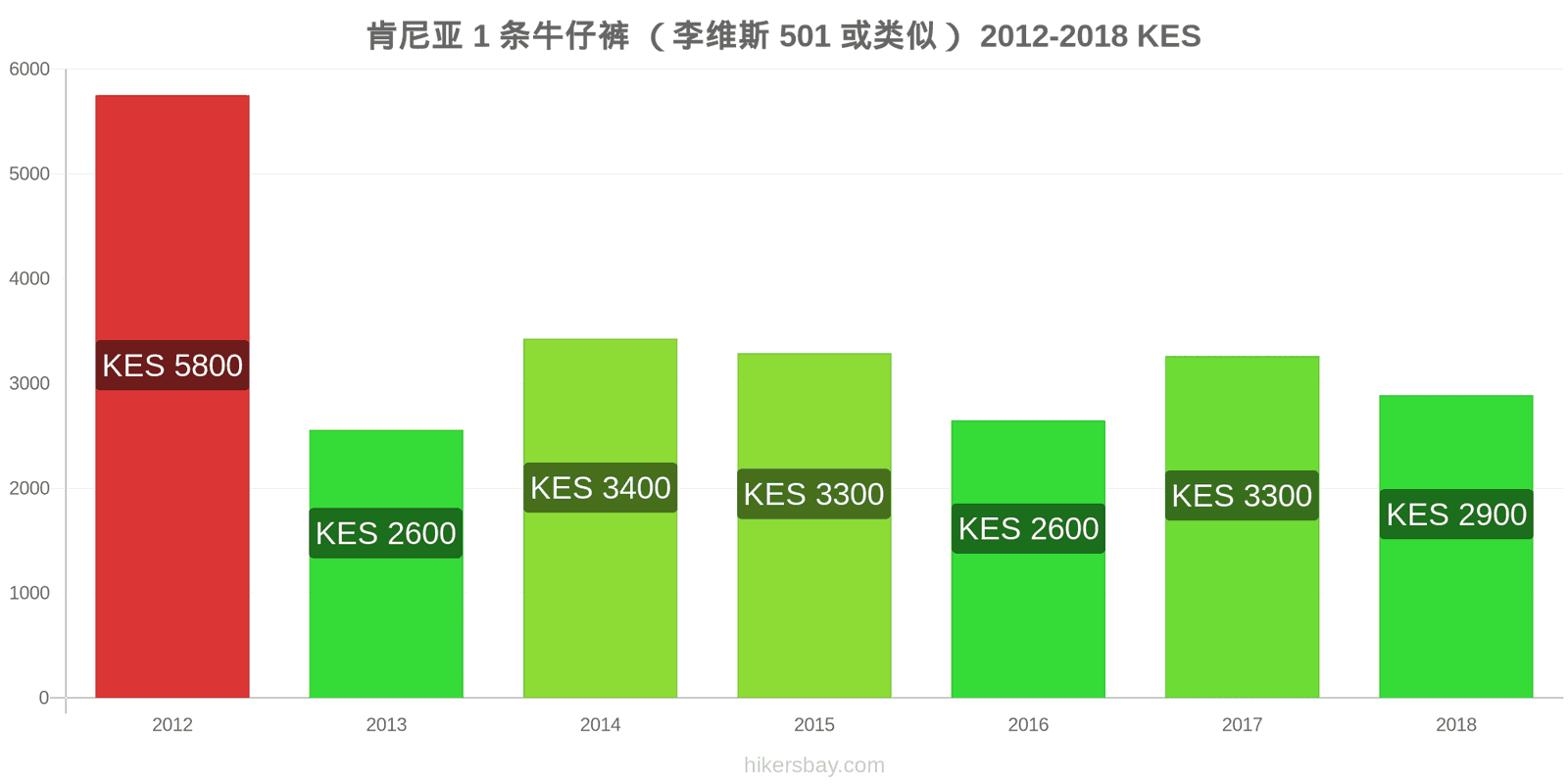 肯尼亚 价格变动 1条牛仔裤（Levis 501或类似款） hikersbay.com