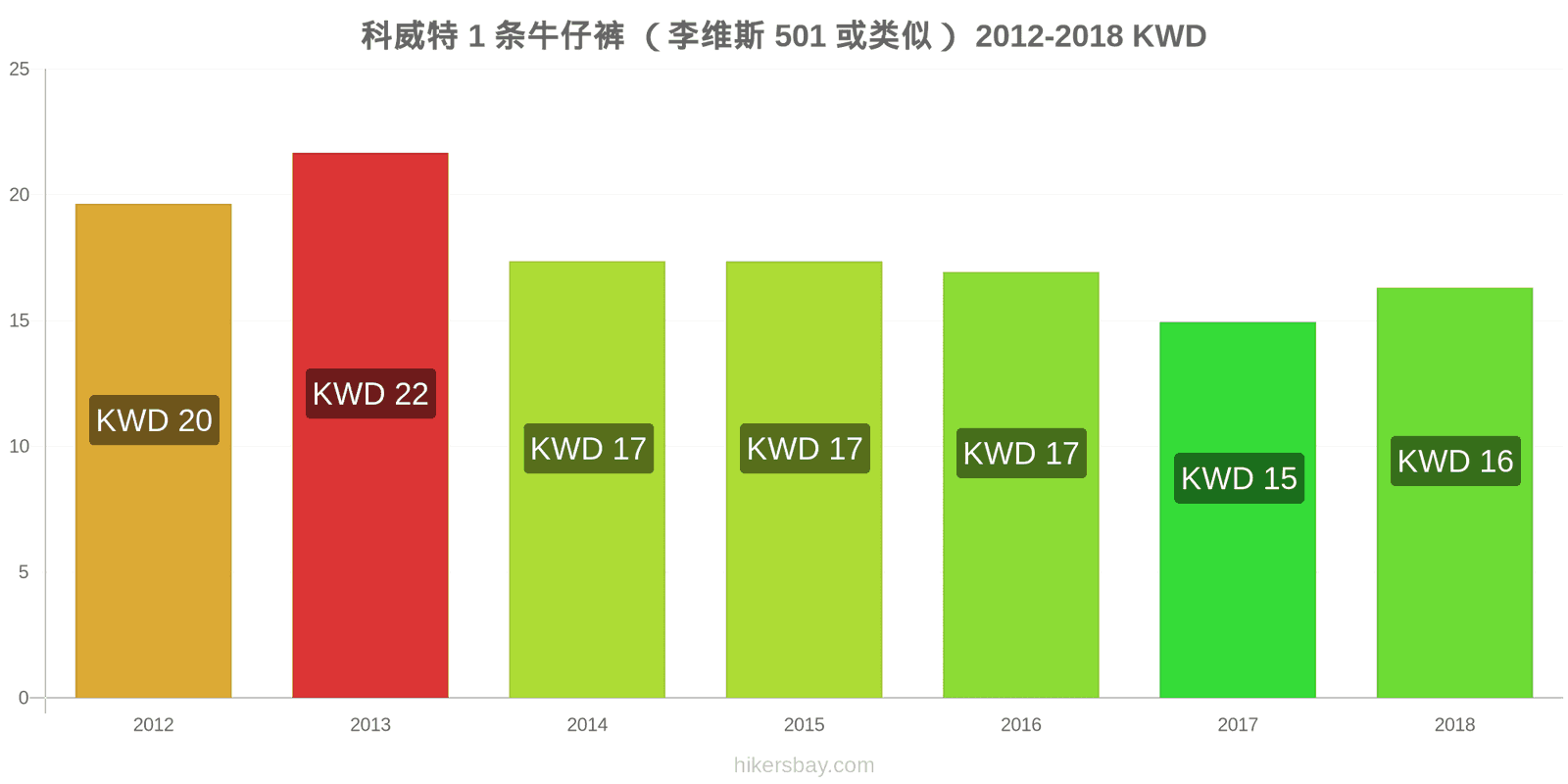 科威特 价格变动 1条牛仔裤（Levis 501或类似款） hikersbay.com