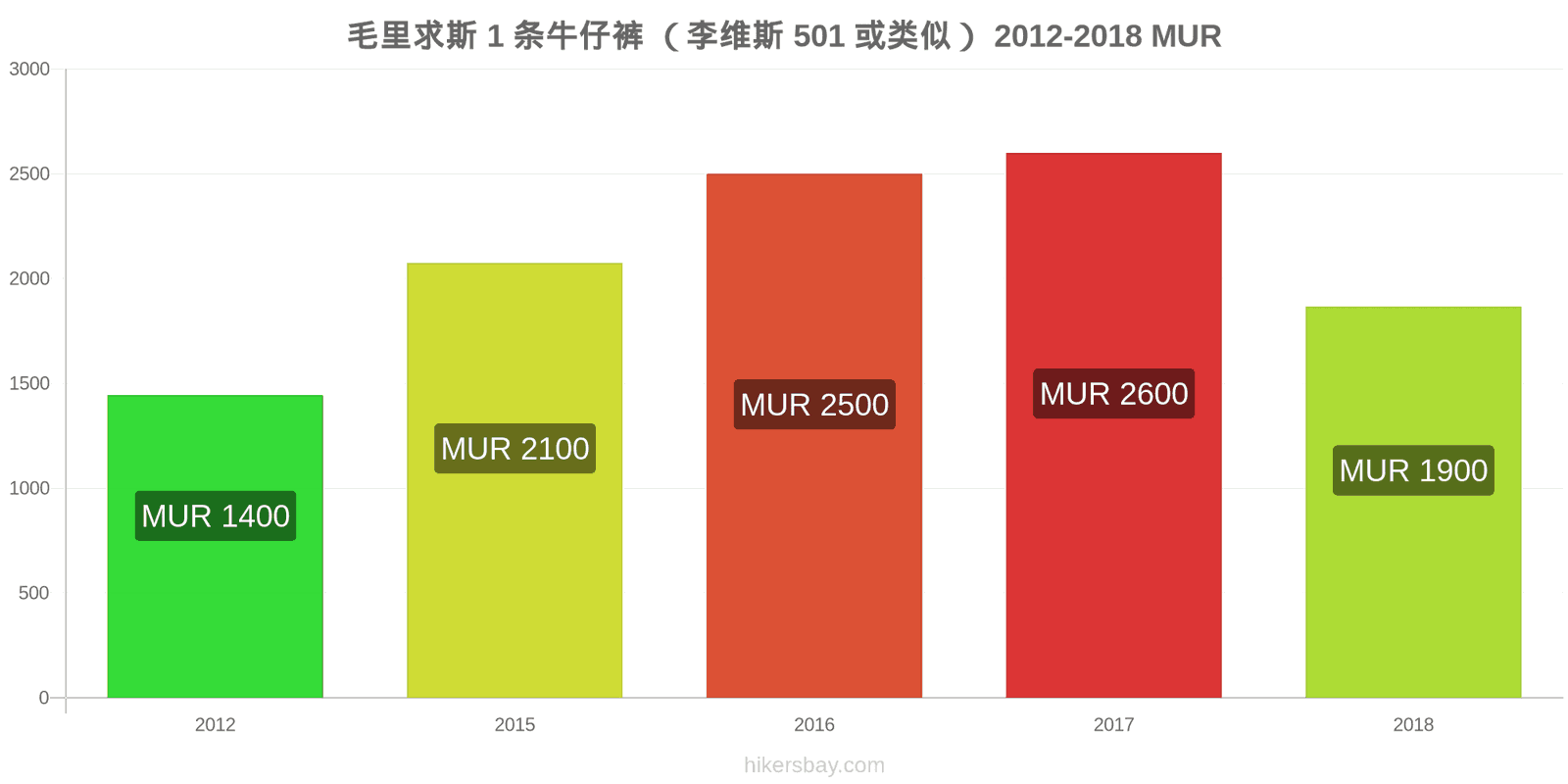 毛里求斯 价格变动 1条牛仔裤（Levis 501或类似款） hikersbay.com