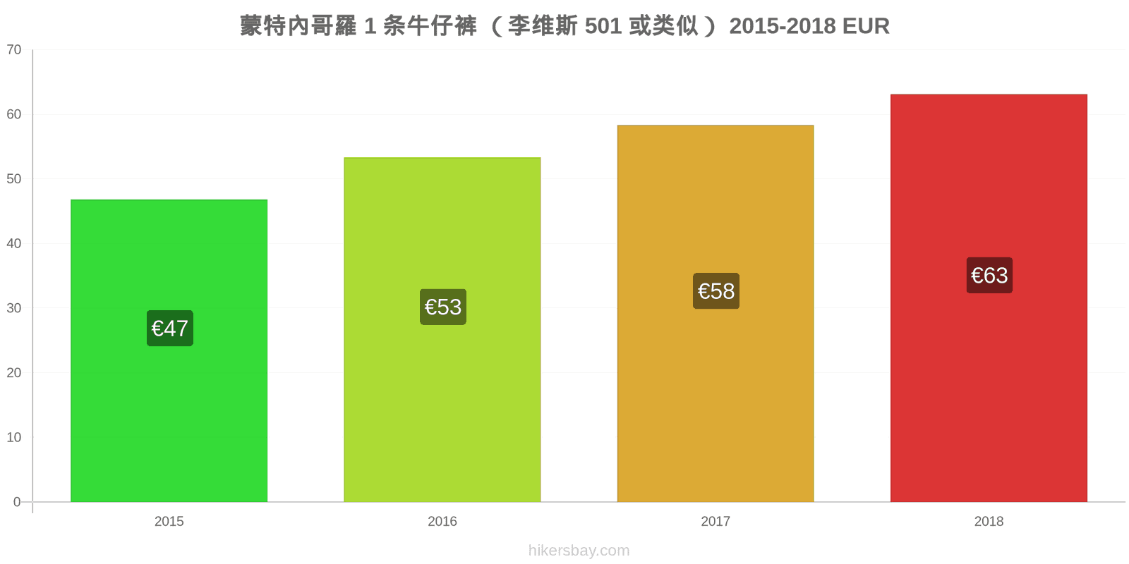 蒙特內哥羅 价格变动 1条牛仔裤（Levis 501或类似款） hikersbay.com