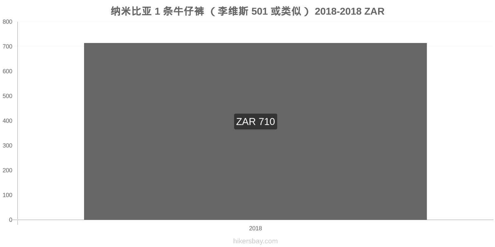 纳米比亚 价格变动 1条牛仔裤（Levis 501或类似款） hikersbay.com