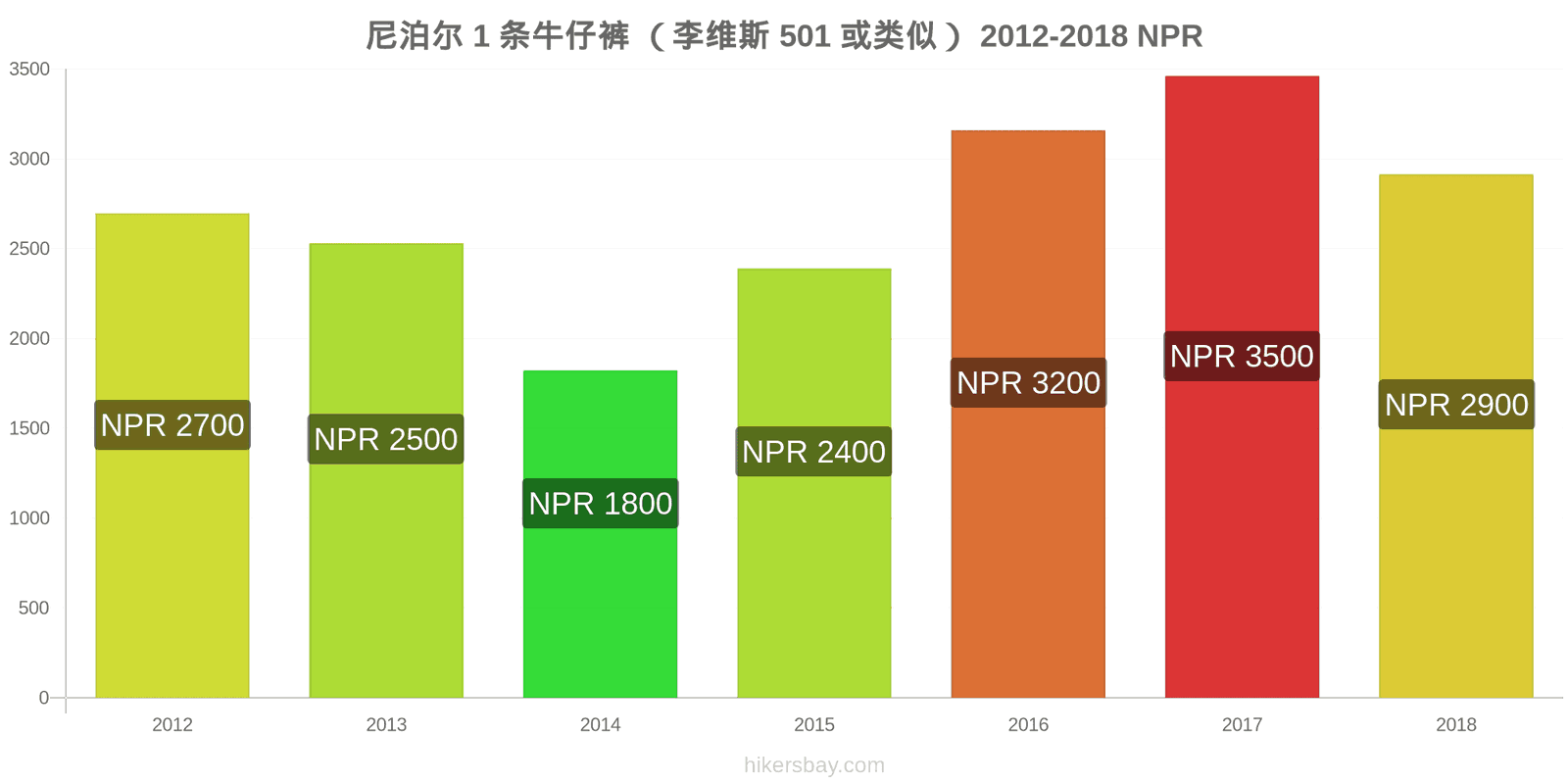 尼泊尔 价格变动 1条牛仔裤（Levis 501或类似款） hikersbay.com