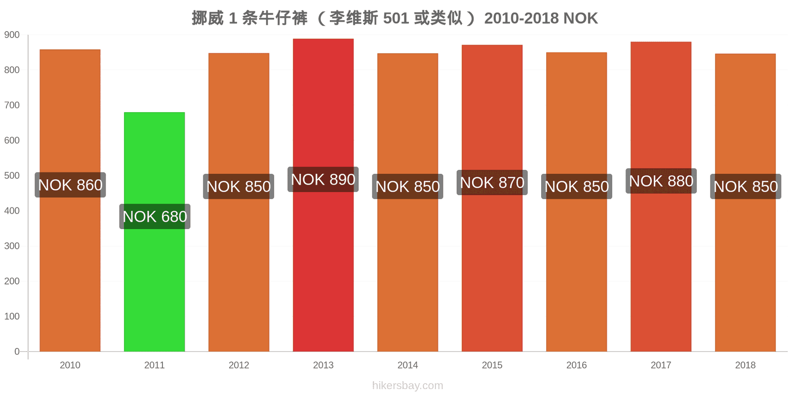 挪威 价格变动 1条牛仔裤（Levis 501或类似款） hikersbay.com