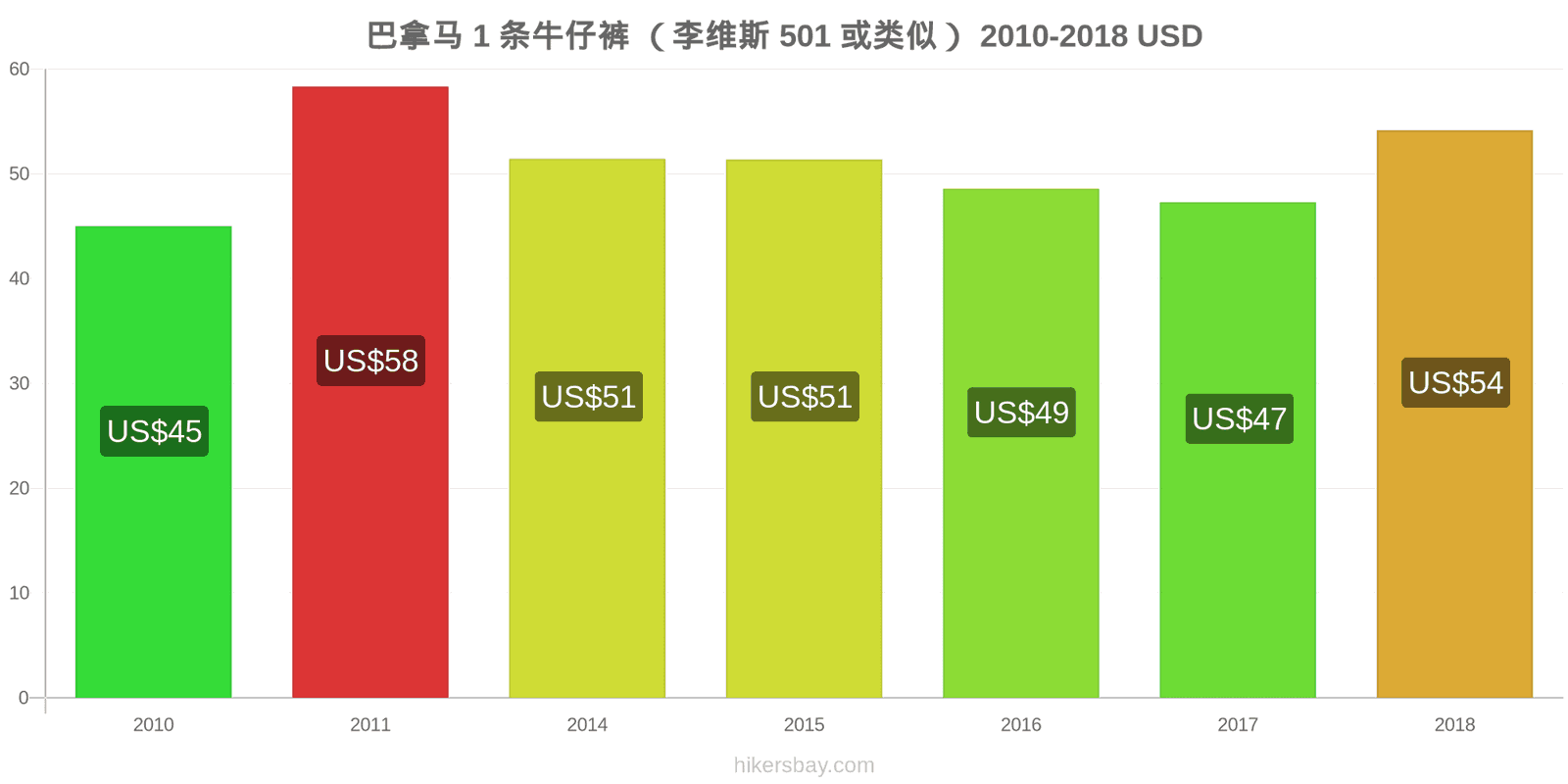 巴拿马 价格变动 1条牛仔裤（Levis 501或类似款） hikersbay.com