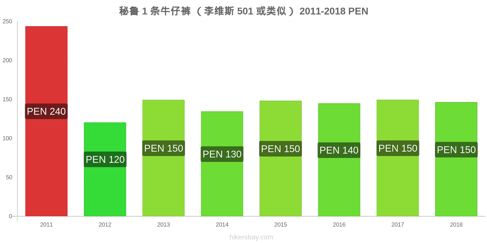 秘鲁 价格变动 1条牛仔裤（Levis 501或类似款） hikersbay.com