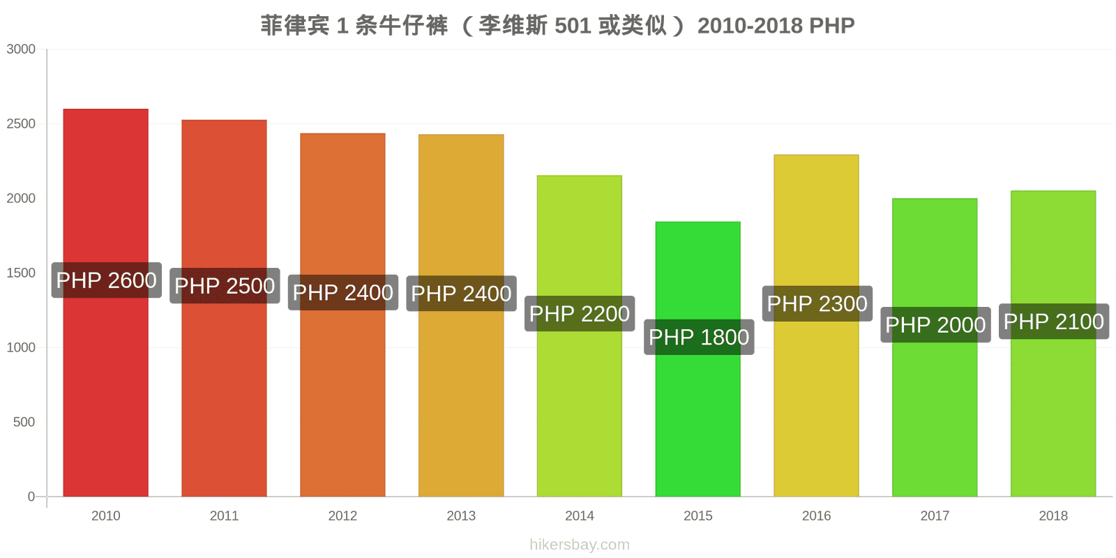 菲律宾 价格变动 1条牛仔裤（Levis 501或类似款） hikersbay.com