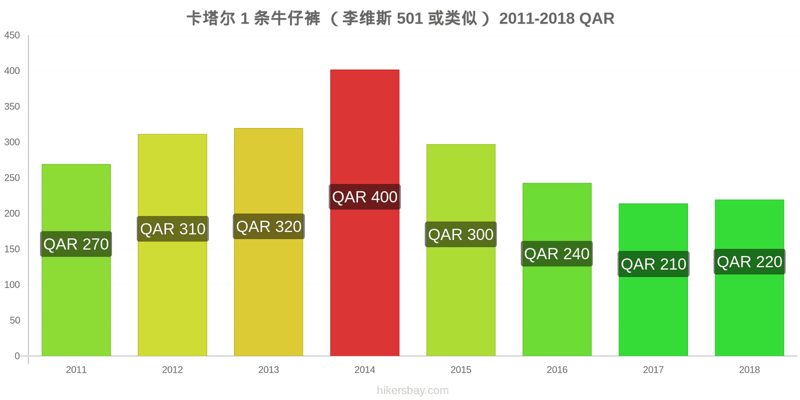 卡塔尔 价格变动 1条牛仔裤（Levis 501或类似款） hikersbay.com