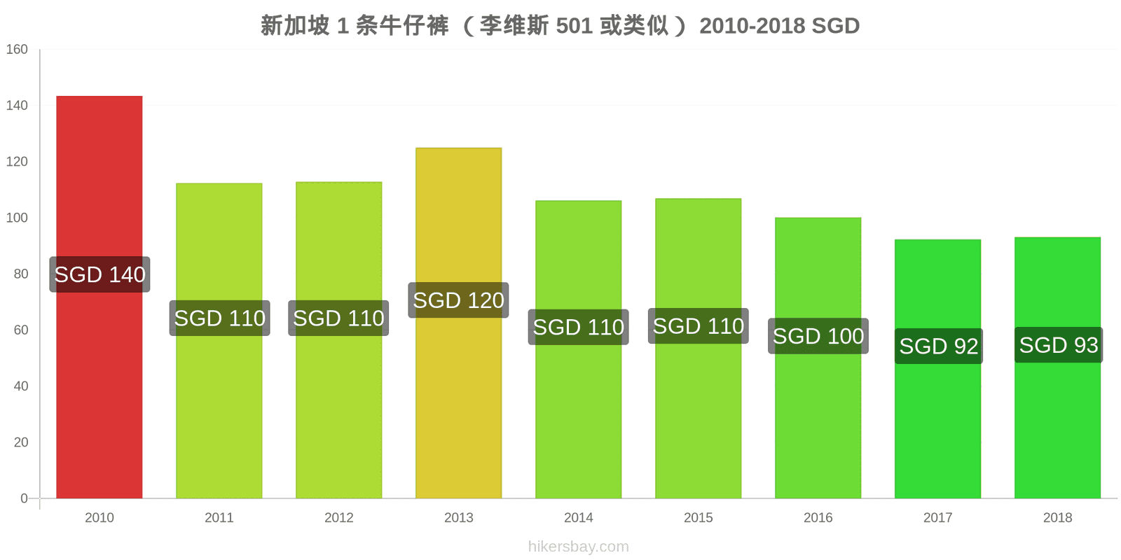 新加坡 价格变动 1条牛仔裤（Levis 501或类似款） hikersbay.com