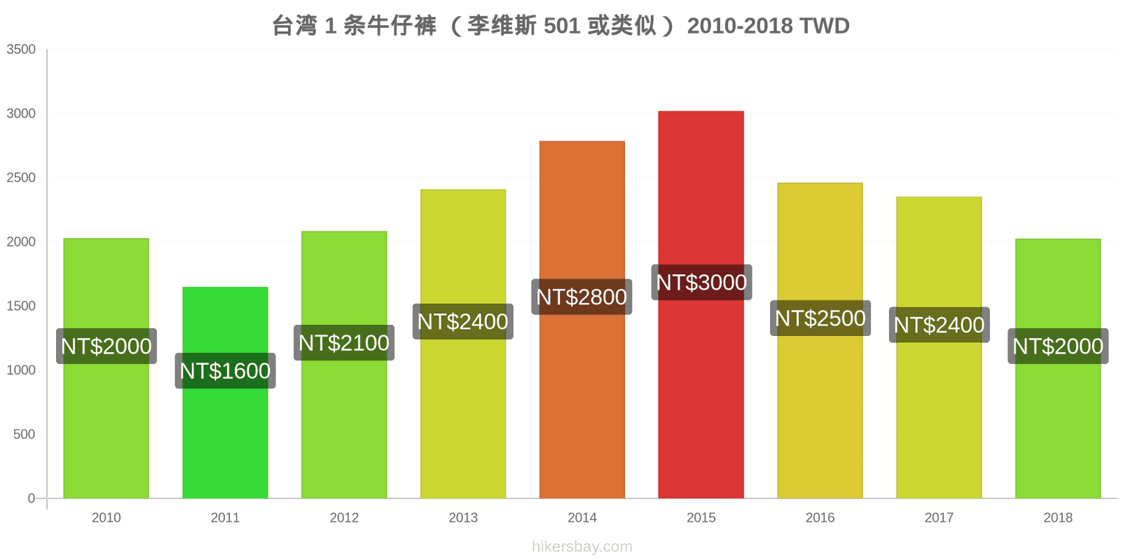 台湾 价格变动 1条牛仔裤（Levis 501或类似款） hikersbay.com