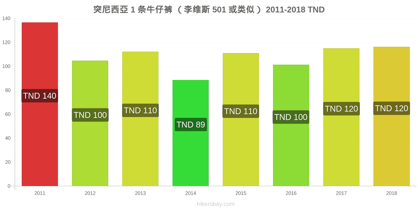 突尼西亞 价格变动 1条牛仔裤（Levis 501或类似款） hikersbay.com