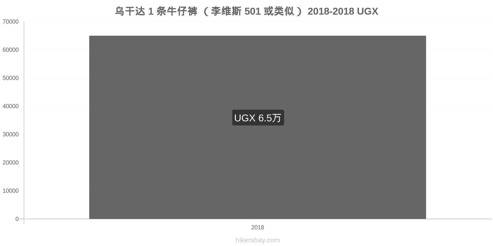 乌干达 价格变动 1条牛仔裤（Levis 501或类似款） hikersbay.com