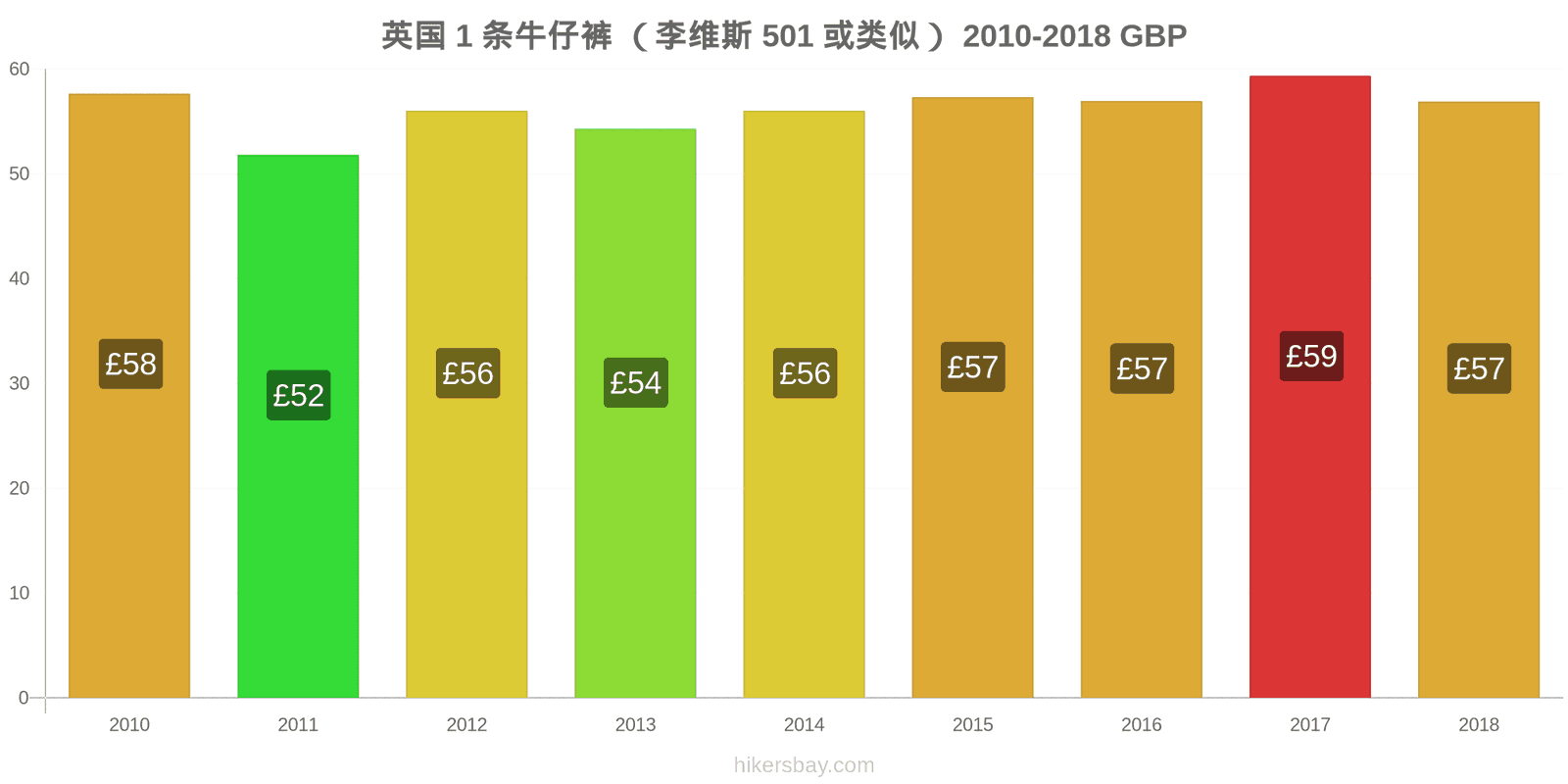 英国 价格变动 1条牛仔裤（Levis 501或类似款） hikersbay.com