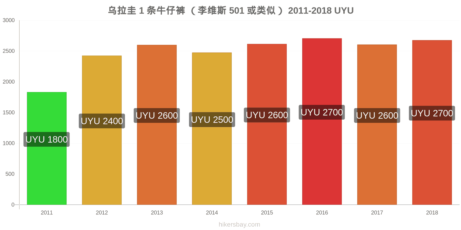 乌拉圭 价格变动 1条牛仔裤（Levis 501或类似款） hikersbay.com