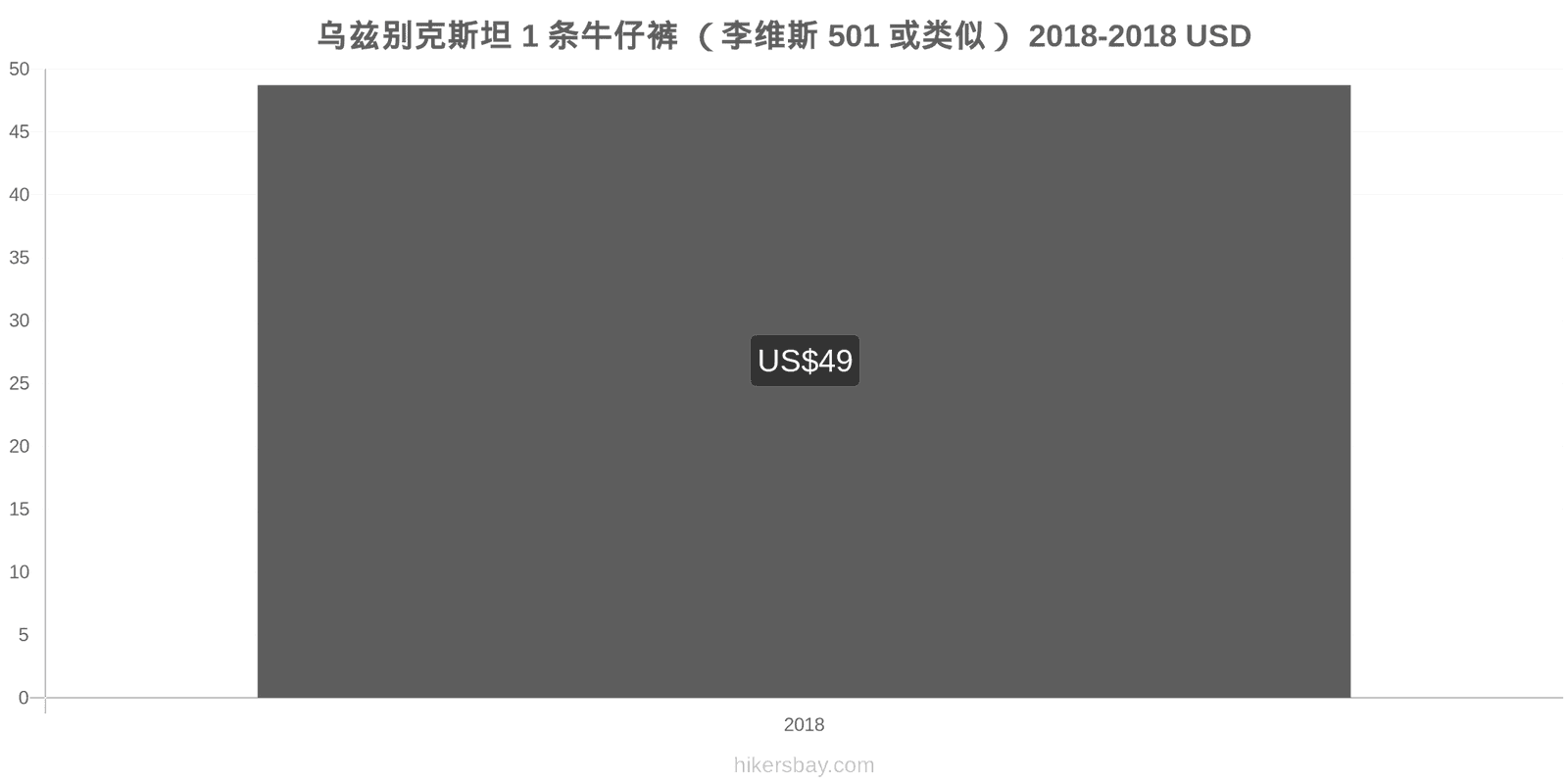 乌兹别克斯坦 价格变动 1条牛仔裤（Levis 501或类似款） hikersbay.com