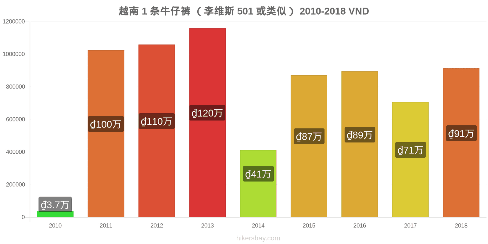 越南 价格变动 1条牛仔裤（Levis 501或类似款） hikersbay.com