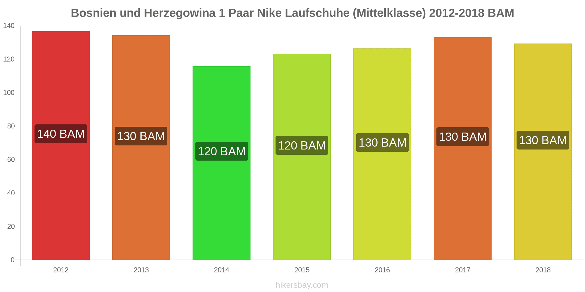 Preise In Bosnien Und Herzegowina Januar 21 Preise In Restaurants Fuer Speisen Und Getranke Transport Kraftstoff Appartements Hotels Lebensmittel Kleidung Wahrung