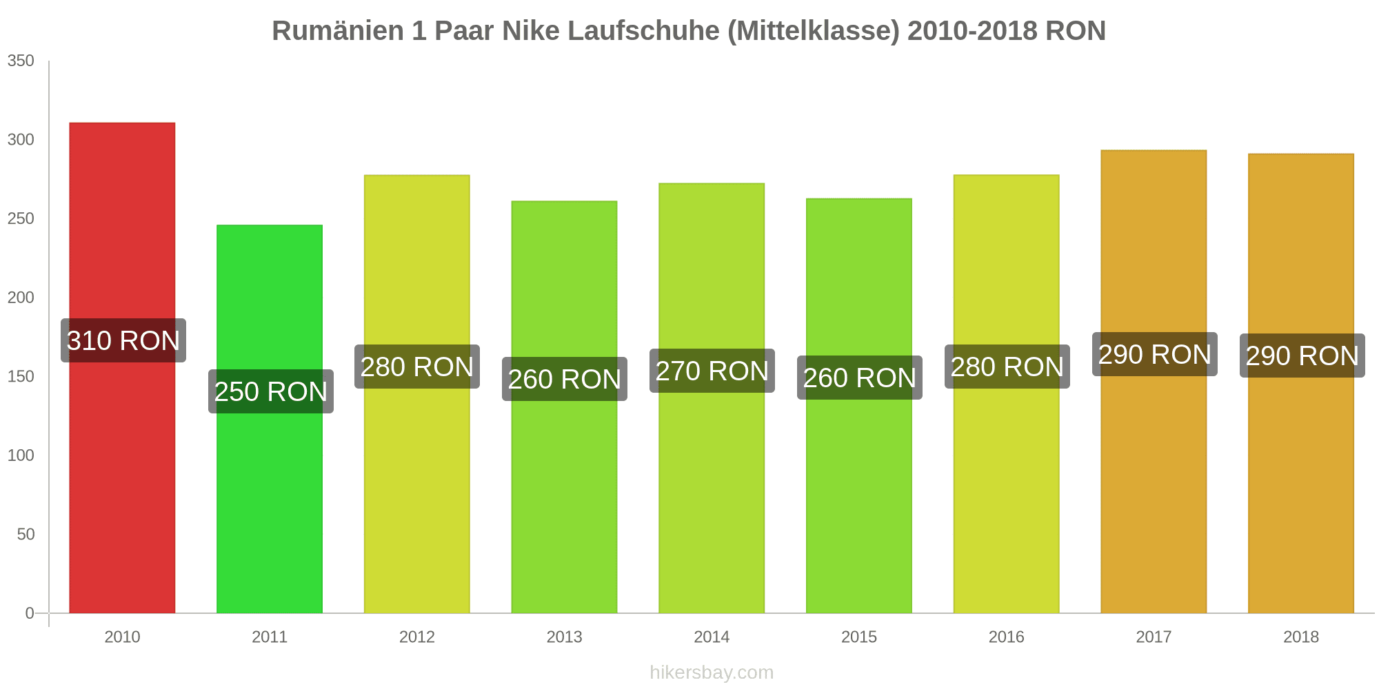 Preise In Rumanien Mai 2021 Preise In Restaurants Fuer Speisen Und Getranke Transport Kraftstoff Appartements Hotels Lebensmittel Kleidung Wahrung