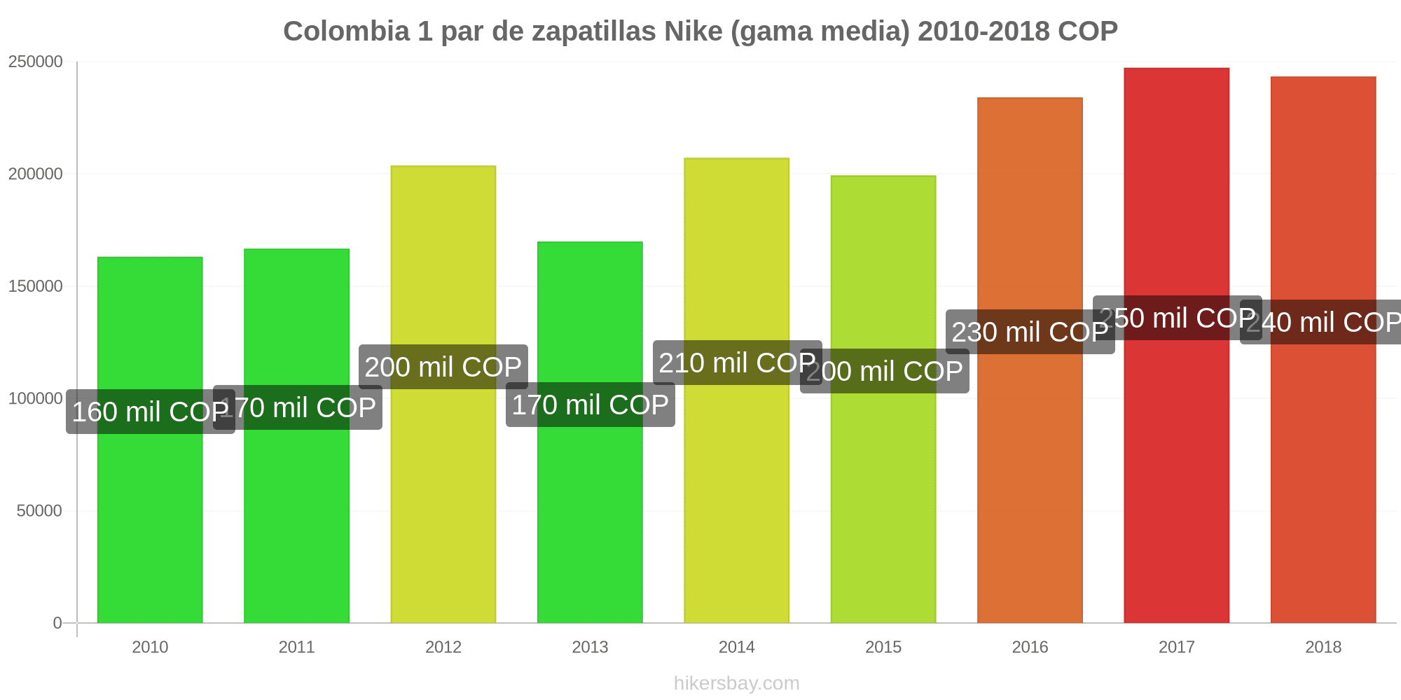 Precios En Colombia Enero 21 Precios En Restaurantes Alimentos Y Bebidas Transporte Combustible Apartamentos Hoteles Productos Alimenticios Ropa Moneda