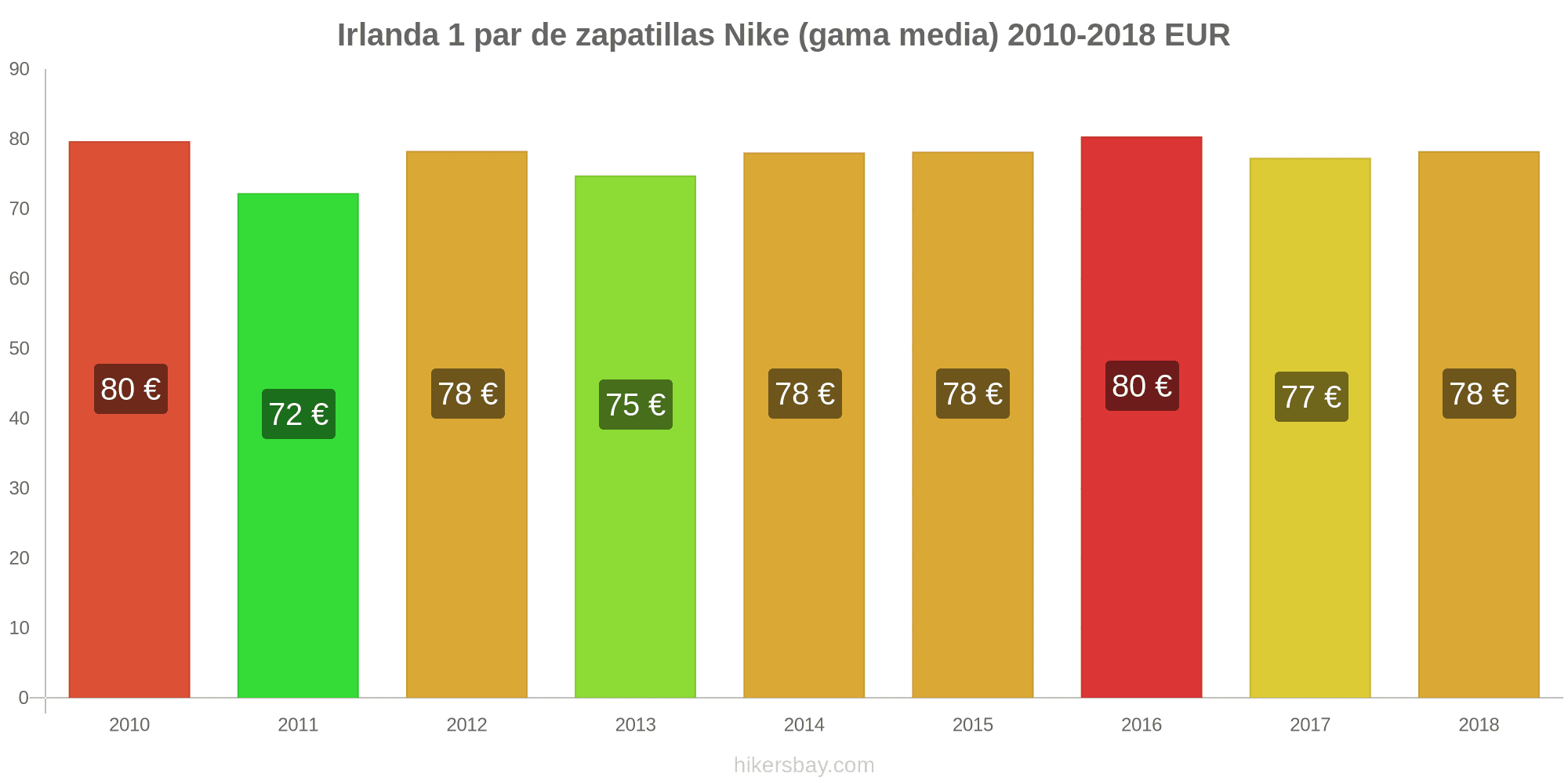 Precios En Irlanda Enero 21 Precios En Restaurantes Alimentos Y Bebidas Transporte Combustible Apartamentos Hoteles Productos Alimenticios Ropa Moneda