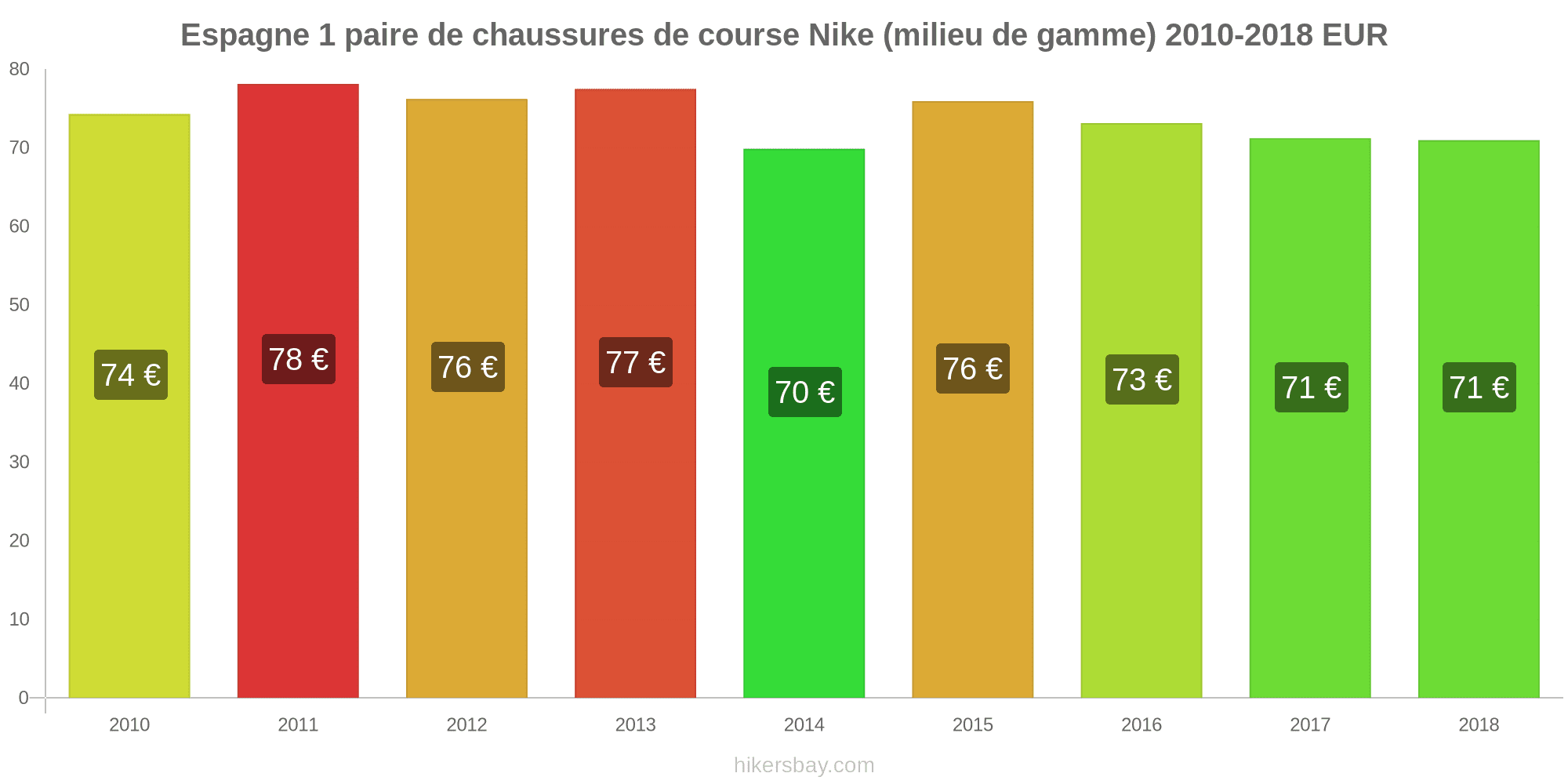 Prix En Espagne Peut 2021 Prix En Restaurants Aliments Et Boissons Transport Carburant Appartements Hotels Supermarches Vetements Monnaie