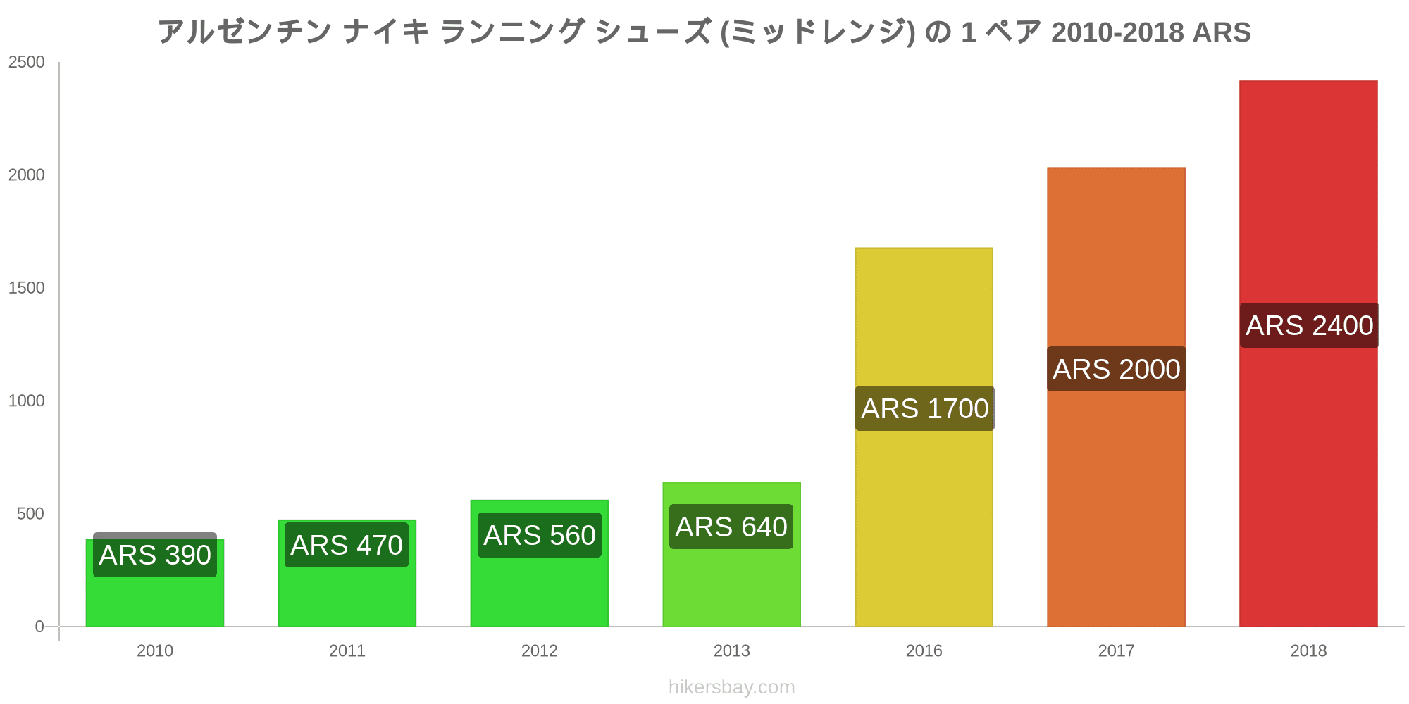 アルゼンチン の価格 3月 21 レストラン 食べ物や飲み物 輸送 燃料 アパート ホテル スーパー マーケット 衣料品 通貨での価格します