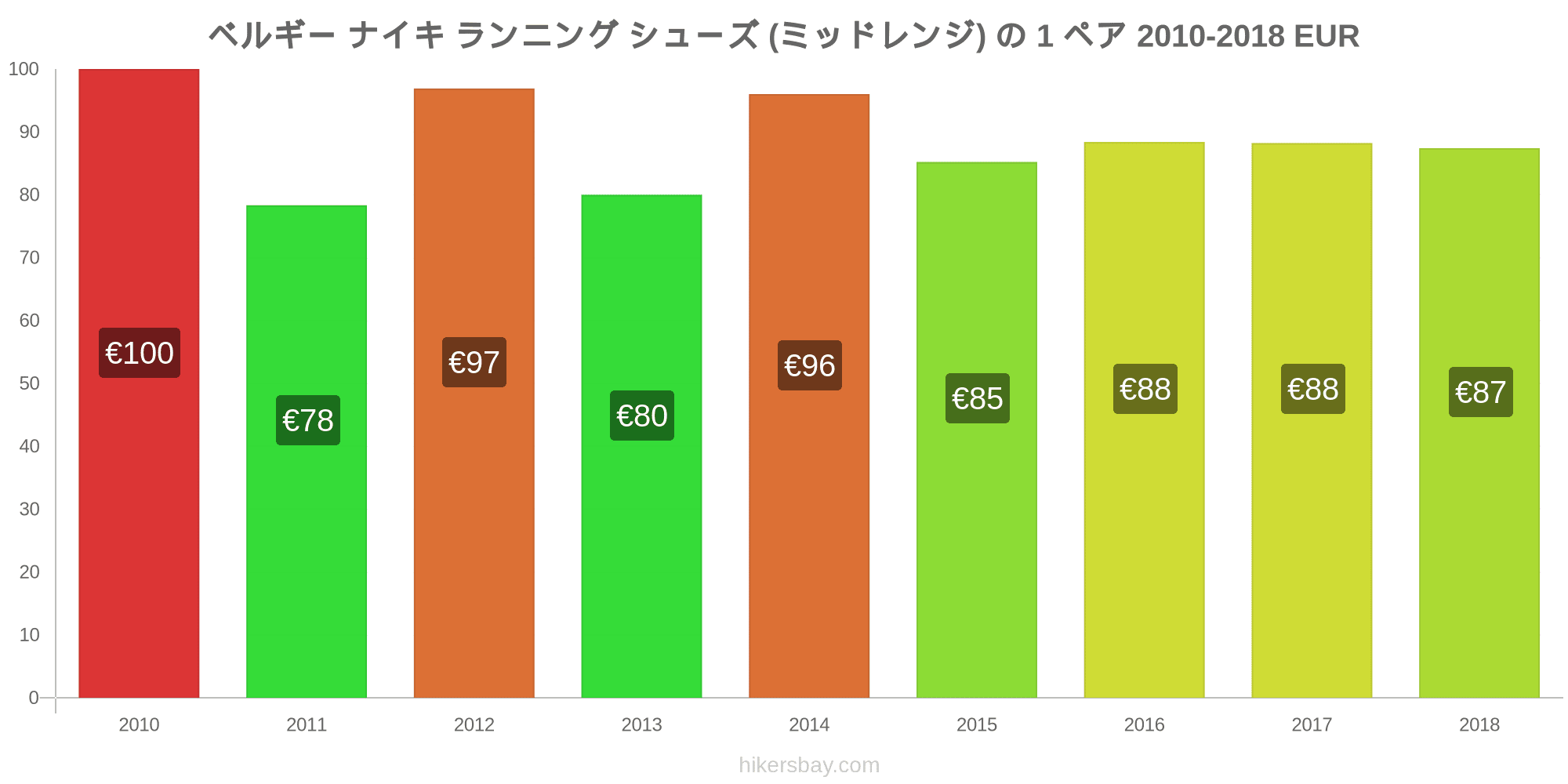 ベルギー の価格 4 月 21 レストラン 食べ物や飲み物 輸送 燃料 アパート ホテル スーパー マーケット 衣料品 通貨での価格します