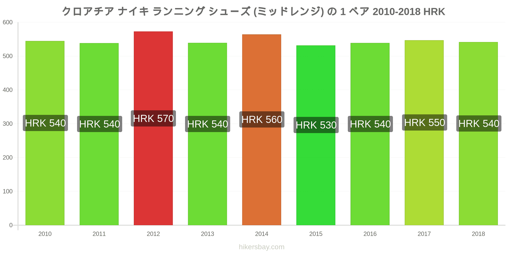 クロアチア の価格 5月 21 レストラン 食べ物や飲み物 輸送 燃料 アパート ホテル スーパー マーケット 衣料品 通貨での価格します