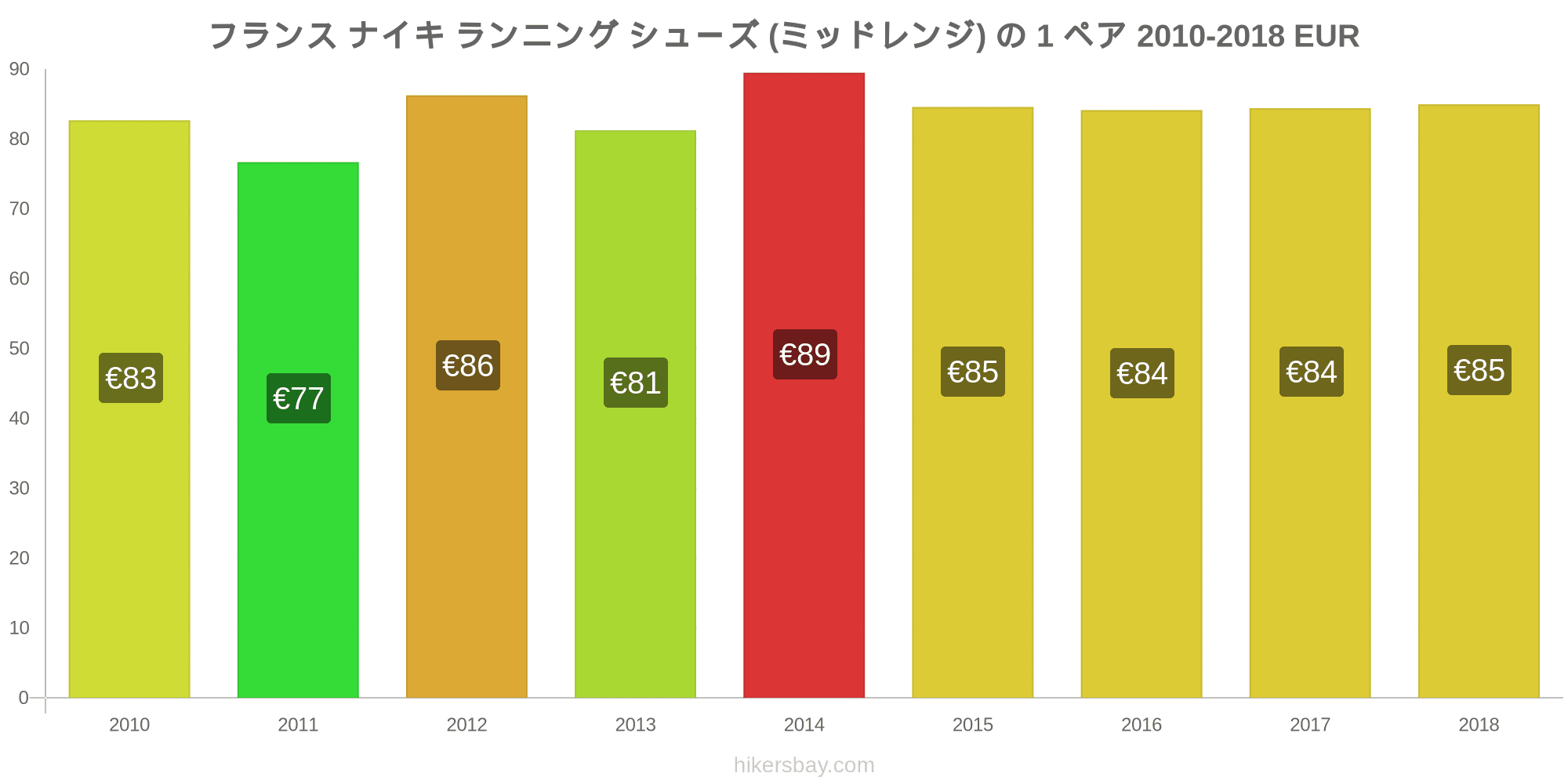 フランス の価格 3月 21 レストラン 食べ物や飲み物 輸送 燃料 アパート ホテル スーパー マーケット 衣料品 通貨での価格します