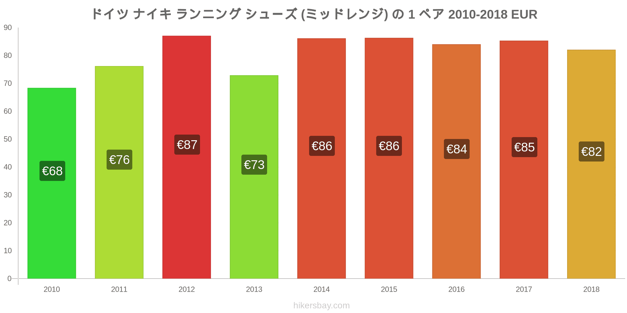 ドイツ の価格 4 月 21 レストラン 食べ物や飲み物 輸送 燃料 アパート ホテル スーパー マーケット 衣料品 通貨での価格します