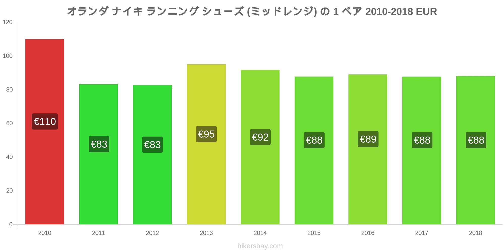 オランダ の価格 4 月 21 レストラン 食べ物や飲み物 輸送 燃料 アパート ホテル スーパー マーケット 衣料品 通貨での価格します