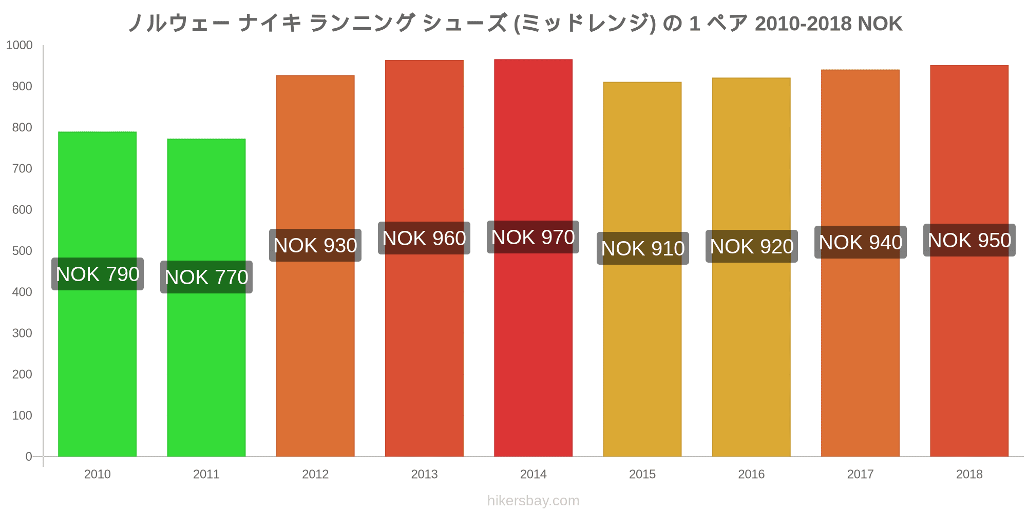 ノルウェー の価格 3月 21 レストラン 食べ物や飲み物 輸送 燃料 アパート ホテル スーパー マーケット 衣料品 通貨での価格します