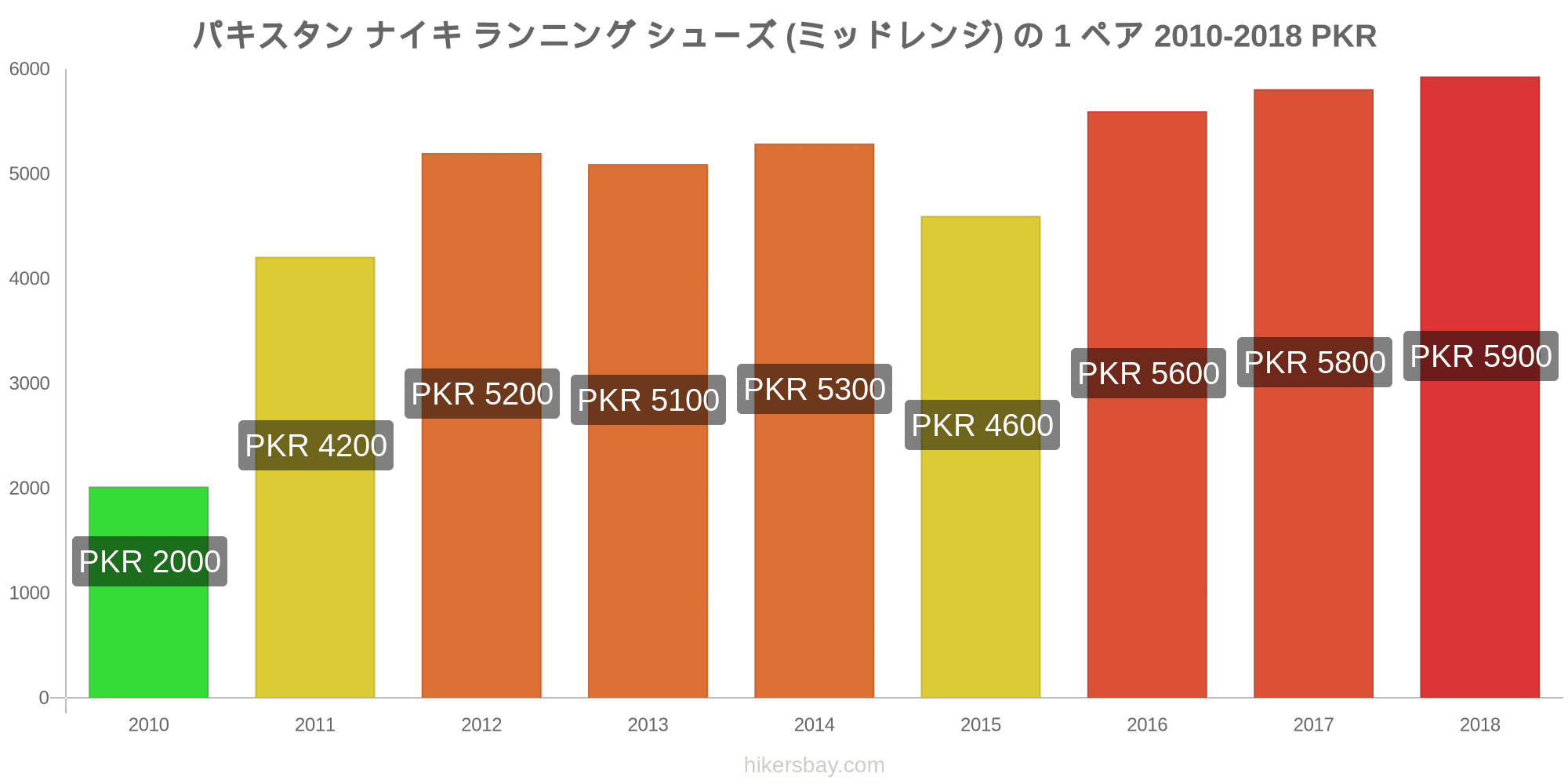 パキスタン の価格 3月 21 レストラン 食べ物や飲み物 輸送 燃料 アパート ホテル スーパー マーケット 衣料品 通貨での価格します